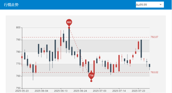 配资预警网 罕见“四连跌”，黄金又能入手了？