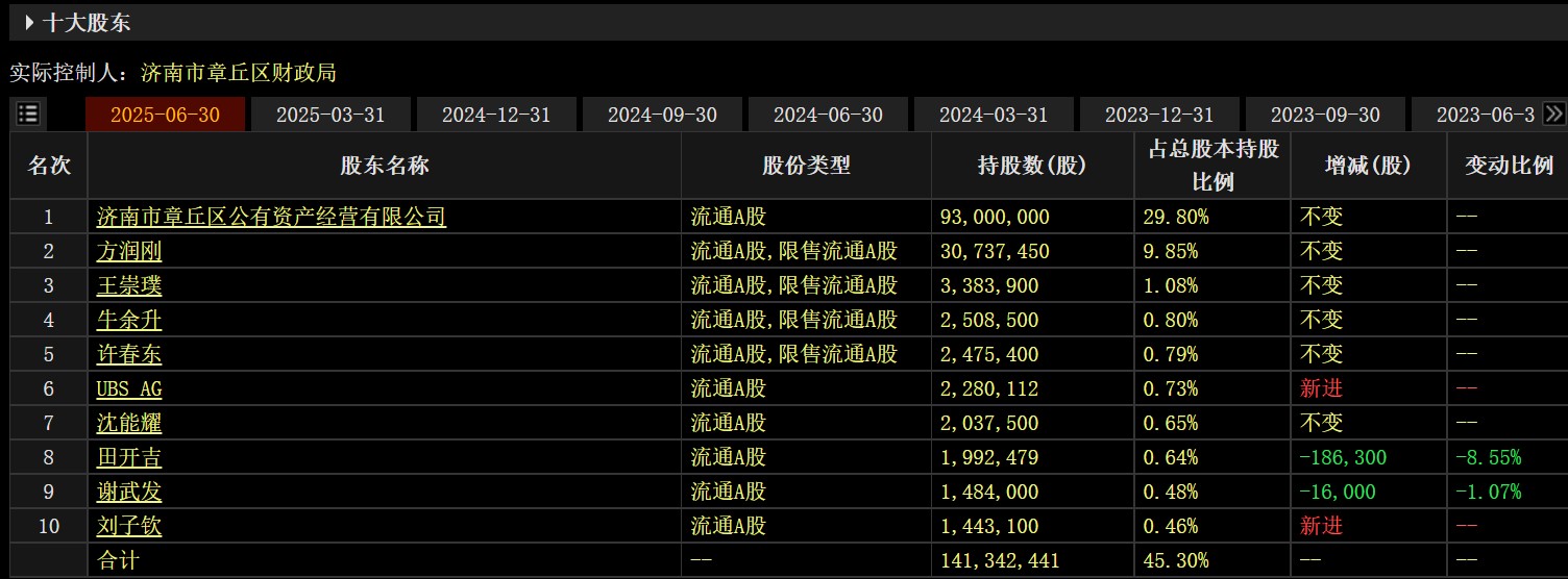 包括“方氏父子”在内的公司管理层的持股比例正在不断下降。来源：Choice