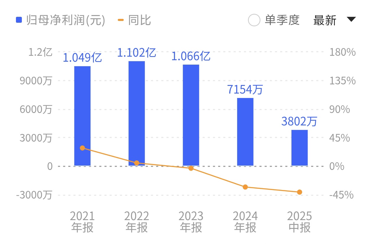 今年上半年，山东章鼓业绩未能扭转颓势。来源：同花顺
