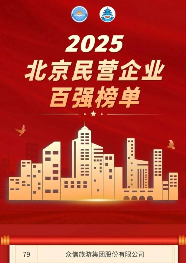 配资网址 众信旅游集团荣登2025北京民营企业百强榜 再度彰显旅游行业领军实力
